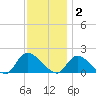 Westecunk Creek entrance tide chart for Tuesday, December 2, 2025