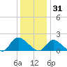 Westecunk Creek entrance tide chart for Wednesday, December 31, 2025