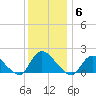 Westecunk Creek entrance tide chart for Saturday, December 6, 2025