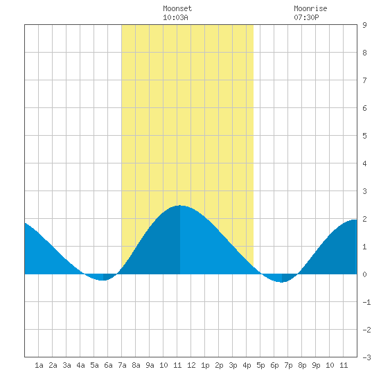 Westecunk Creek entrance tide chart for Sunday, December 7, 2025
