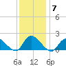Westecunk Creek entrance tide chart for Sunday, December 7, 2025