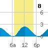 Westecunk Creek entrance tide chart for Monday, December 8, 2025