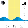 Westecunk Creek entrance tide chart for Saturday, January 10, 2026