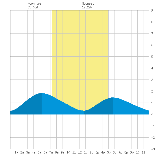 Westecunk Creek entrance tide chart for Tuesday, January 13, 2026