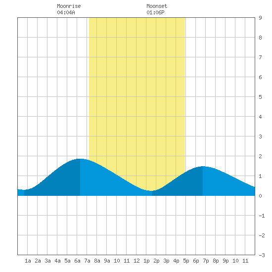 Westecunk Creek entrance tide chart for Wednesday, January 14, 2026