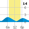 Westecunk Creek entrance tide chart for Wednesday, January 14, 2026