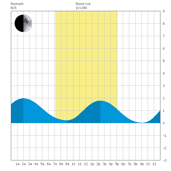 Westecunk Creek entrance tide chart for Sunday, January 25, 2026