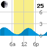 Westecunk Creek entrance tide chart for Sunday, January 25, 2026