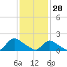 Westecunk Creek entrance tide chart for Wednesday, January 28, 2026