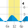 Westecunk Creek entrance tide chart for Sunday, January 4, 2026