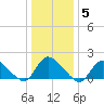 Westecunk Creek entrance tide chart for Monday, January 5, 2026