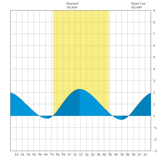 Westecunk Creek entrance tide chart for Tuesday, January 6, 2026