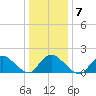 Westecunk Creek entrance tide chart for Wednesday, January 7, 2026