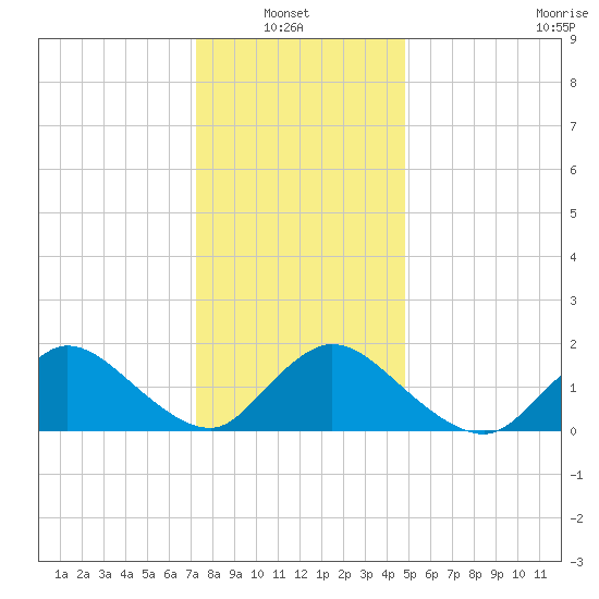 Westecunk Creek entrance tide chart for Thursday, January 8, 2026