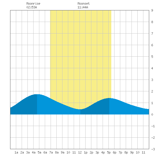 Westecunk Creek entrance tide chart for Wednesday, February 11, 2026