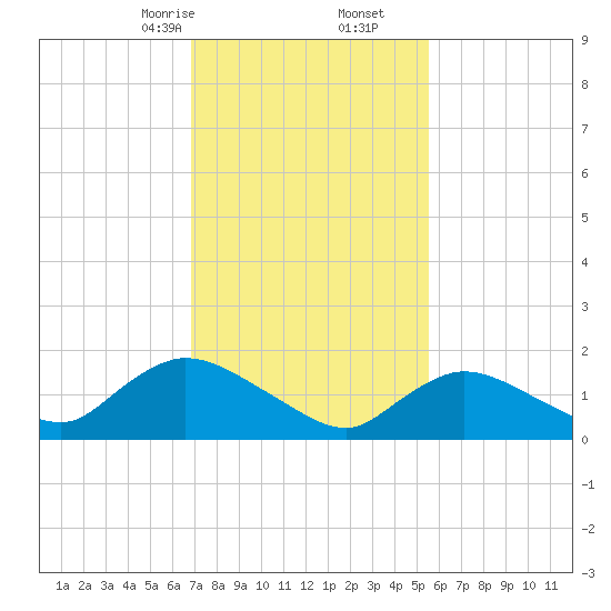 Westecunk Creek entrance tide chart for Friday, February 13, 2026