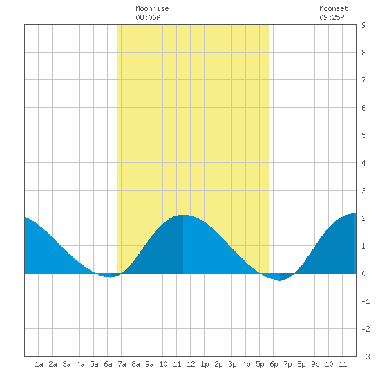 Westecunk Creek entrance tide chart for Friday, February 20, 2026