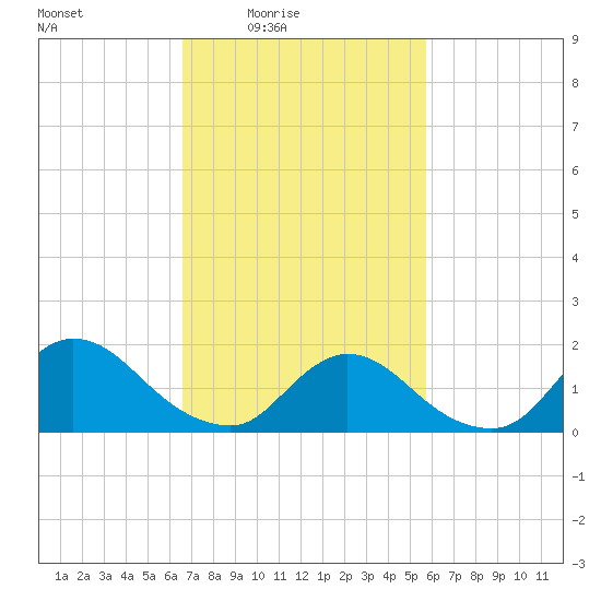 Westecunk Creek entrance tide chart for Monday, February 23, 2026