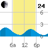 Westecunk Creek entrance tide chart for Tuesday, February 24, 2026