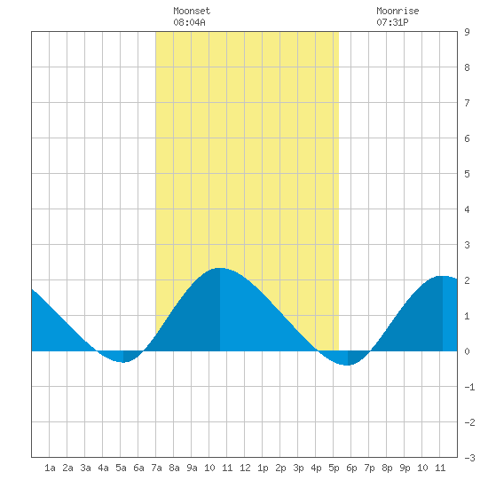 Westecunk Creek entrance tide chart for Tuesday, February 3, 2026