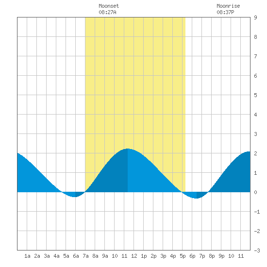 Westecunk Creek entrance tide chart for Wednesday, February 4, 2026