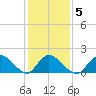 Westecunk Creek entrance tide chart for Thursday, February 5, 2026