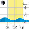 Westecunk Creek entrance tide chart for Wednesday, March 11, 2026