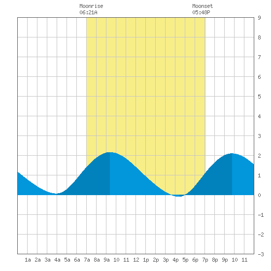 Westecunk Creek entrance tide chart for Tuesday, March 17, 2026