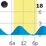 Westecunk Creek entrance tide chart for Wednesday, March 18, 2026