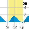 Westecunk Creek entrance tide chart for Friday, March 20, 2026
