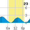 Westecunk Creek entrance tide chart for Monday, March 23, 2026