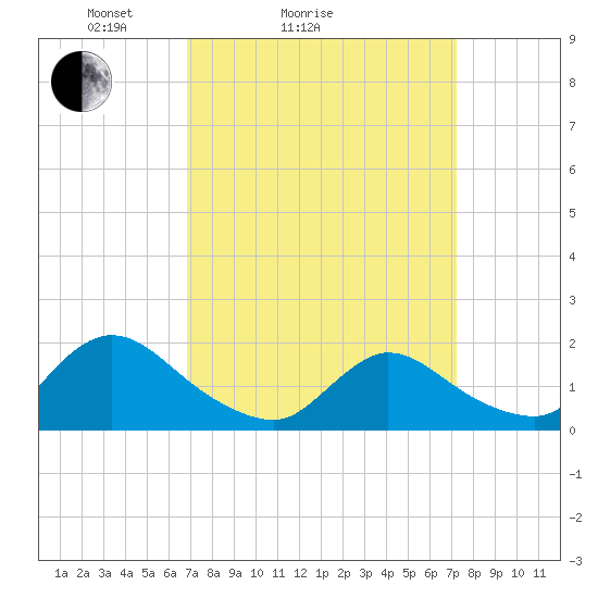 Westecunk Creek entrance tide chart for Wednesday, March 25, 2026