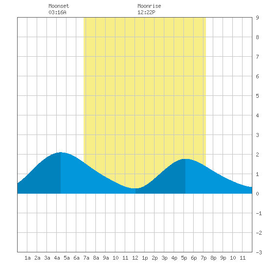 Westecunk Creek entrance tide chart for Thursday, March 26, 2026