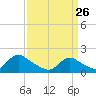 Westecunk Creek entrance tide chart for Thursday, March 26, 2026