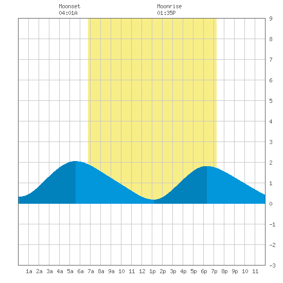 Westecunk Creek entrance tide chart for Friday, March 27, 2026