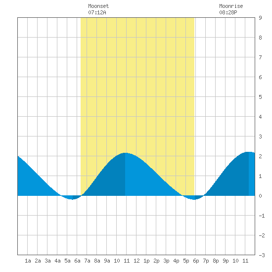 Westecunk Creek entrance tide chart for Thursday, March 5, 2026