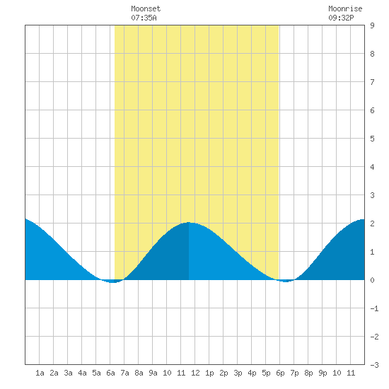 Westecunk Creek entrance tide chart for Friday, March 6, 2026