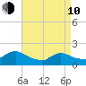 Westecunk Creek entrance tide chart for Friday, April 10, 2026