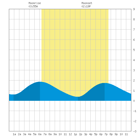 Westecunk Creek entrance tide chart for Sunday, April 12, 2026