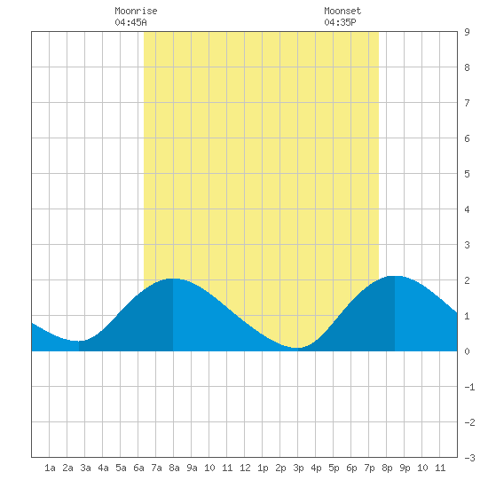 Westecunk Creek entrance tide chart for Tuesday, April 14, 2026