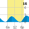 Westecunk Creek entrance tide chart for Thursday, April 16, 2026