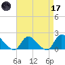 Westecunk Creek entrance tide chart for Friday, April 17, 2026
