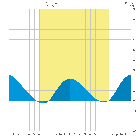 Westecunk Creek entrance tide chart for Sunday, April 19, 2026