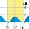 Westecunk Creek entrance tide chart for Sunday, April 19, 2026