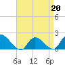 Westecunk Creek entrance tide chart for Monday, April 20, 2026
