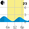 Westecunk Creek entrance tide chart for Thursday, April 23, 2026