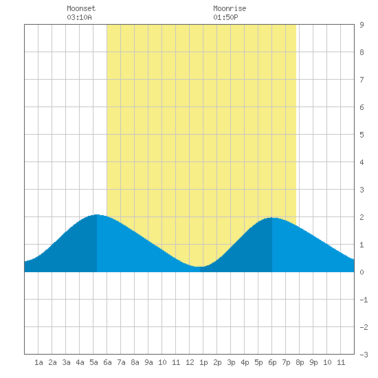 Westecunk Creek entrance tide chart for Saturday, April 25, 2026