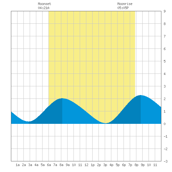 Westecunk Creek entrance tide chart for Tuesday, April 28, 2026