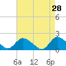 Westecunk Creek entrance tide chart for Tuesday, April 28, 2026