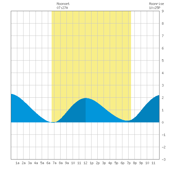 Westecunk Creek entrance tide chart for Saturday, April 4, 2026